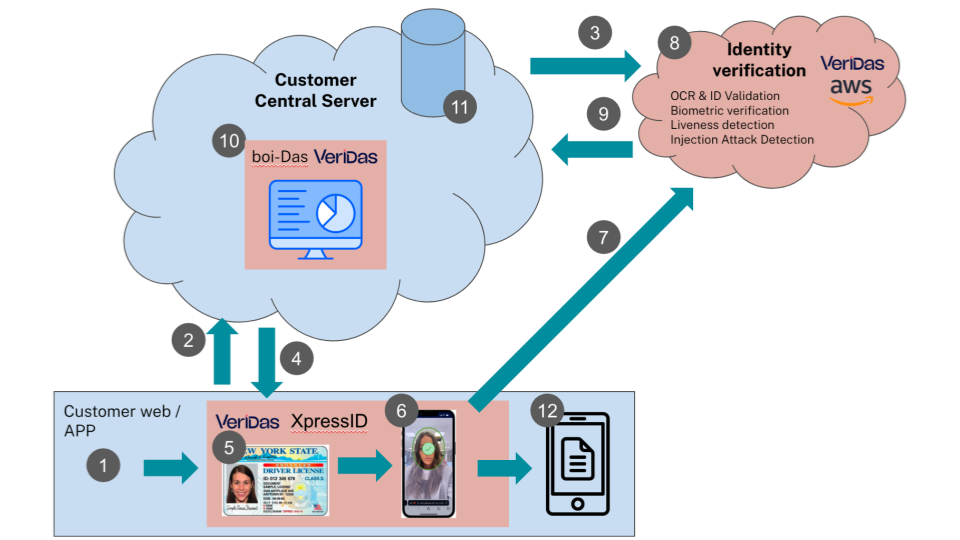 Back office Architecture diagram