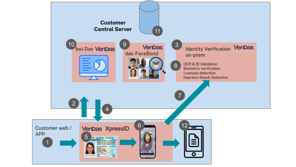 Onprem diagram