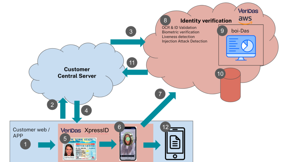 Data stored Architecture diagram