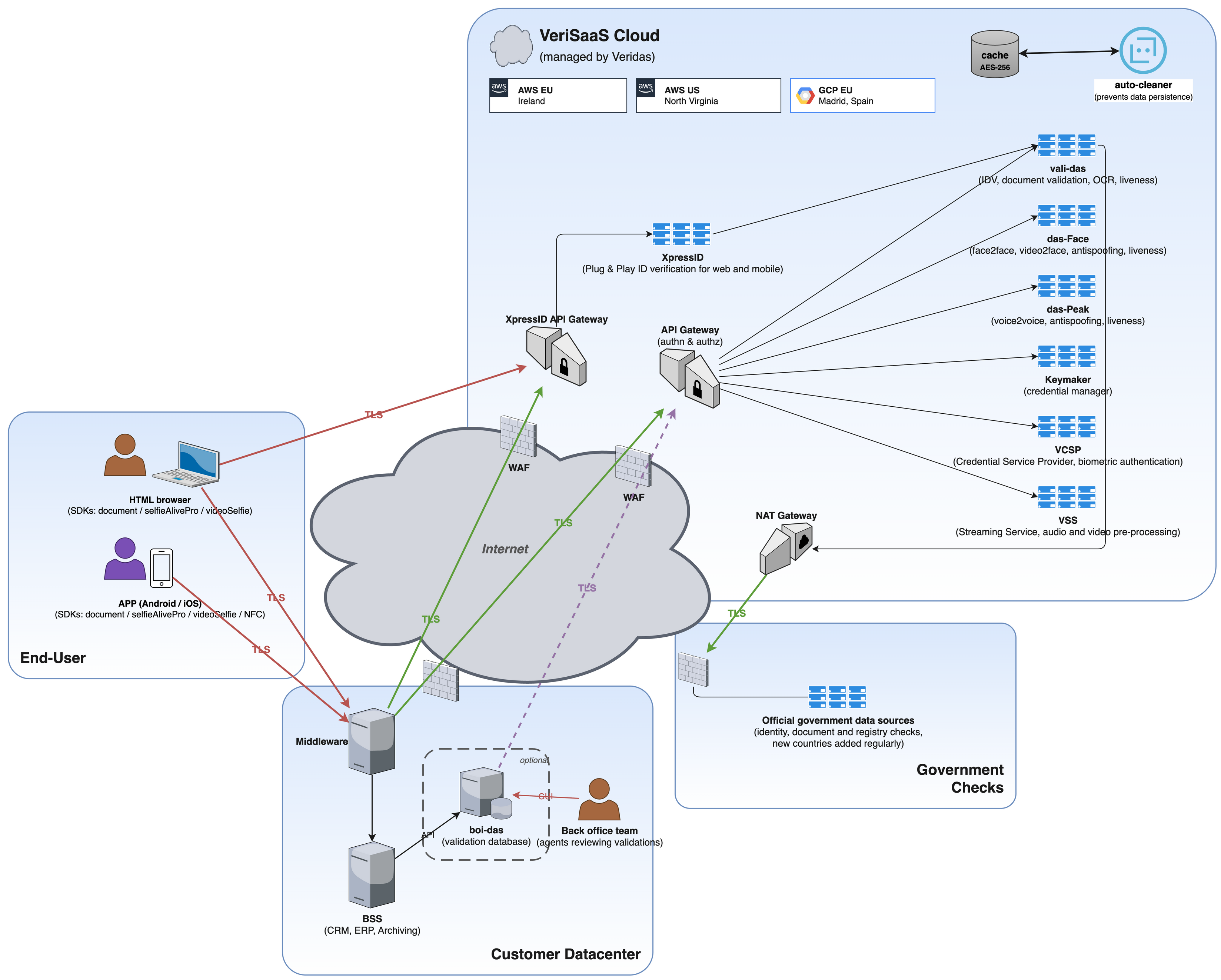 VeriSaaS Cloud architecture on AWS and Google Cloud