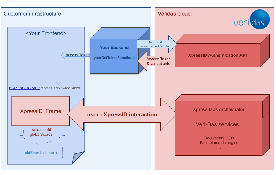 Integration - Web: ID Verification Platform - XpressID